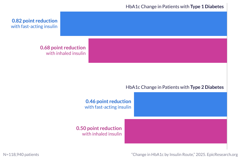 Change in HbA1c by Insulin Route